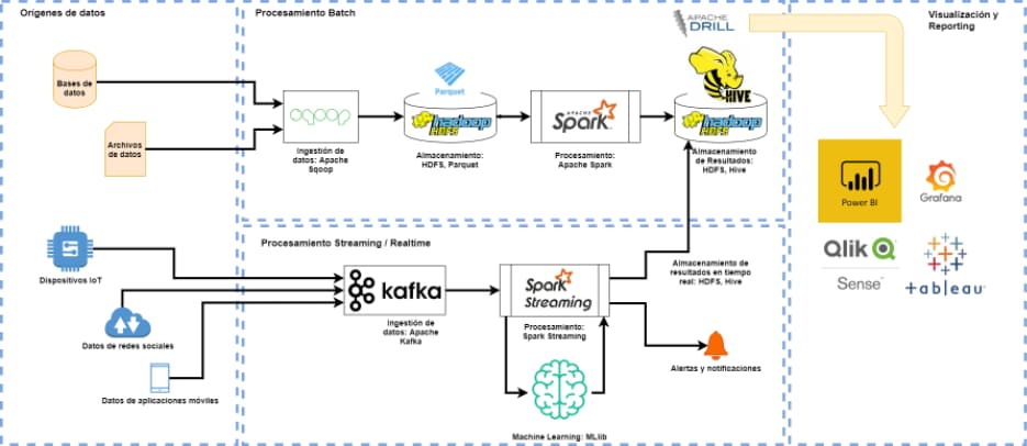 arquitectura big data