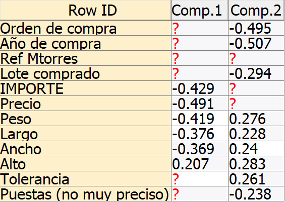 Componentes PCA