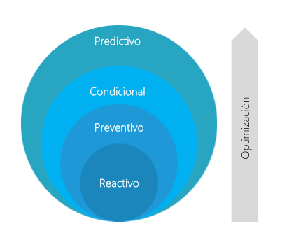 Pasos para un plan de mantenimiento predictivo