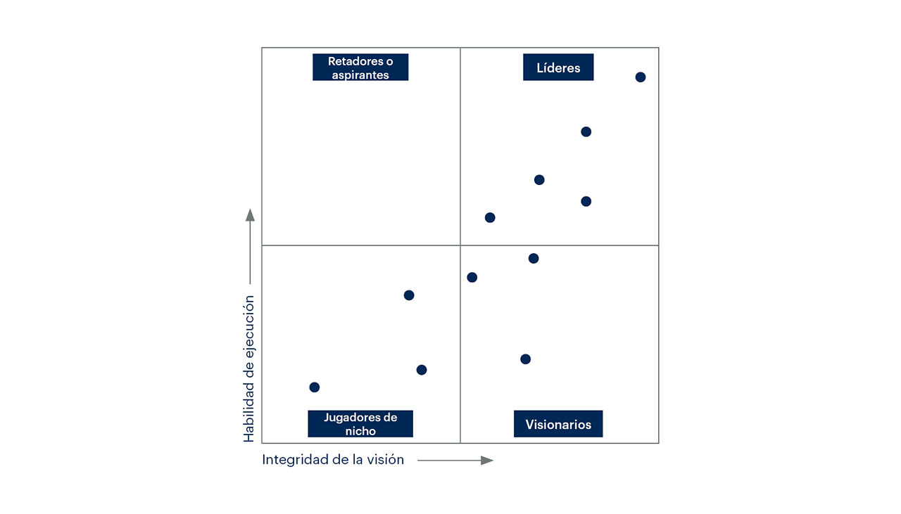 Qué es el Cuadrante Mágico de Gartner