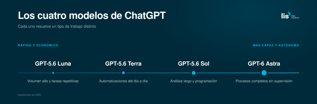 Eje horizontal con los cuatro modelos de ChatGPT ordenados de menor a mayor capacidad, desde GPT-5.6 Luna hasta GPT-6 Astra, con la tarea que resuelve cada uno