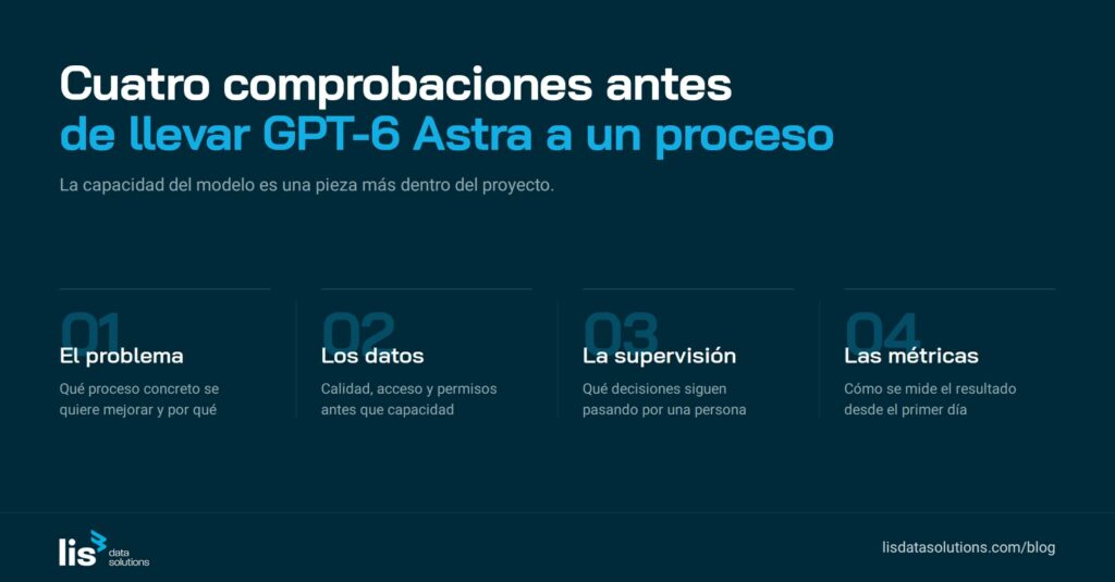 Gráfico de LIS Data Solutions con las cuatro comprobaciones previas a implantar GPT-6 Astra en un proceso empresarial, el problema, los datos, la supervisión y las métricas