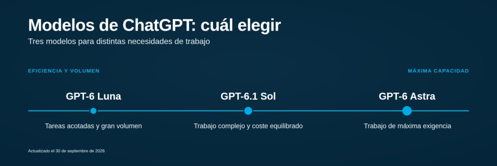 Comparativa de GPT-6 Luna, GPT-6.1 Sol y GPT-6 Astra según el tipo de tarea y las necesidades de trabajo.