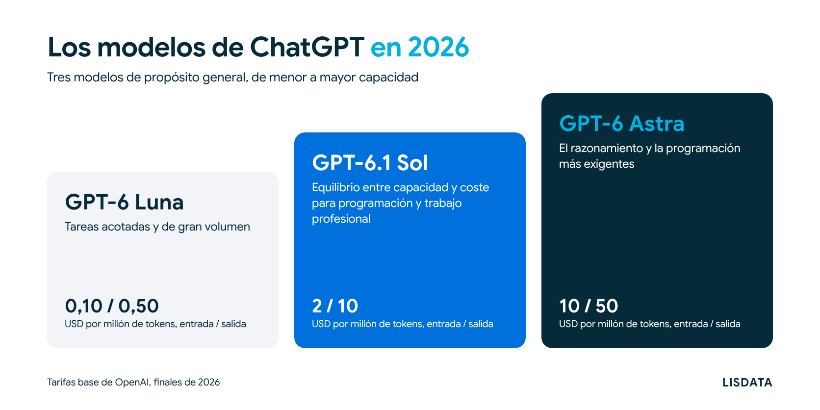 Los modelos de ChatGPT en 2026, GPT-6 Luna, GPT-6.1 Sol y GPT-6 Astra, su uso principal y su precio en la API