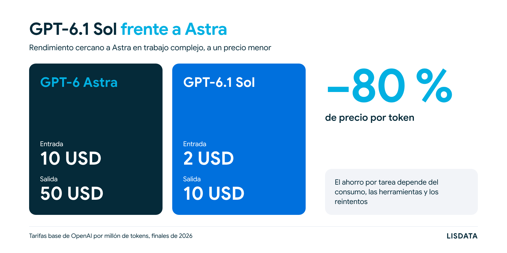 Comparativa de precios de GPT-6.1 Sol y GPT-6 Astra en la API, con un precio por token un 80 % menor en Sol