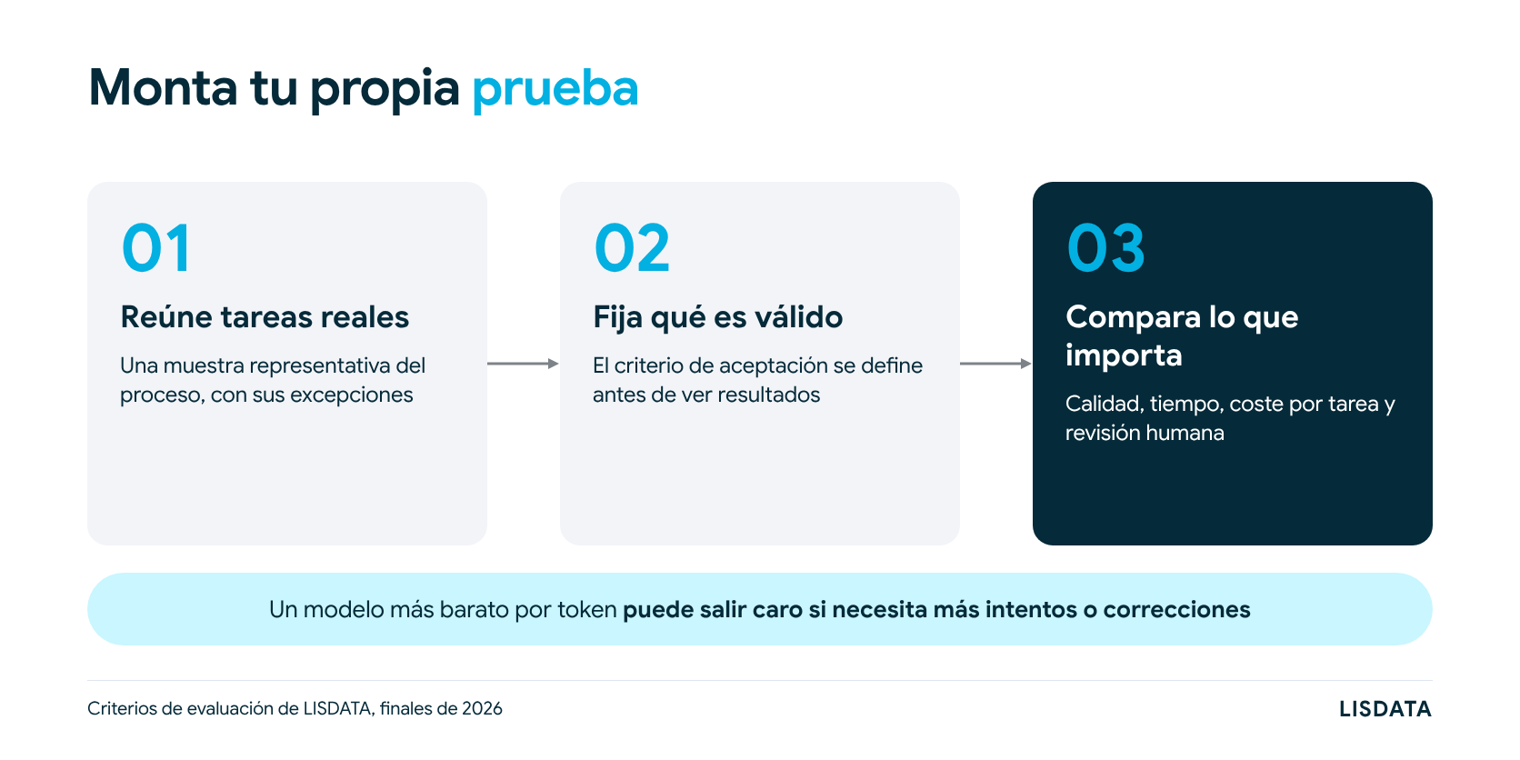 Tres pasos para evaluar modelos de IA con una prueba propia, tareas reales, criterio de aceptación y comparación de calidad, tiempo y coste