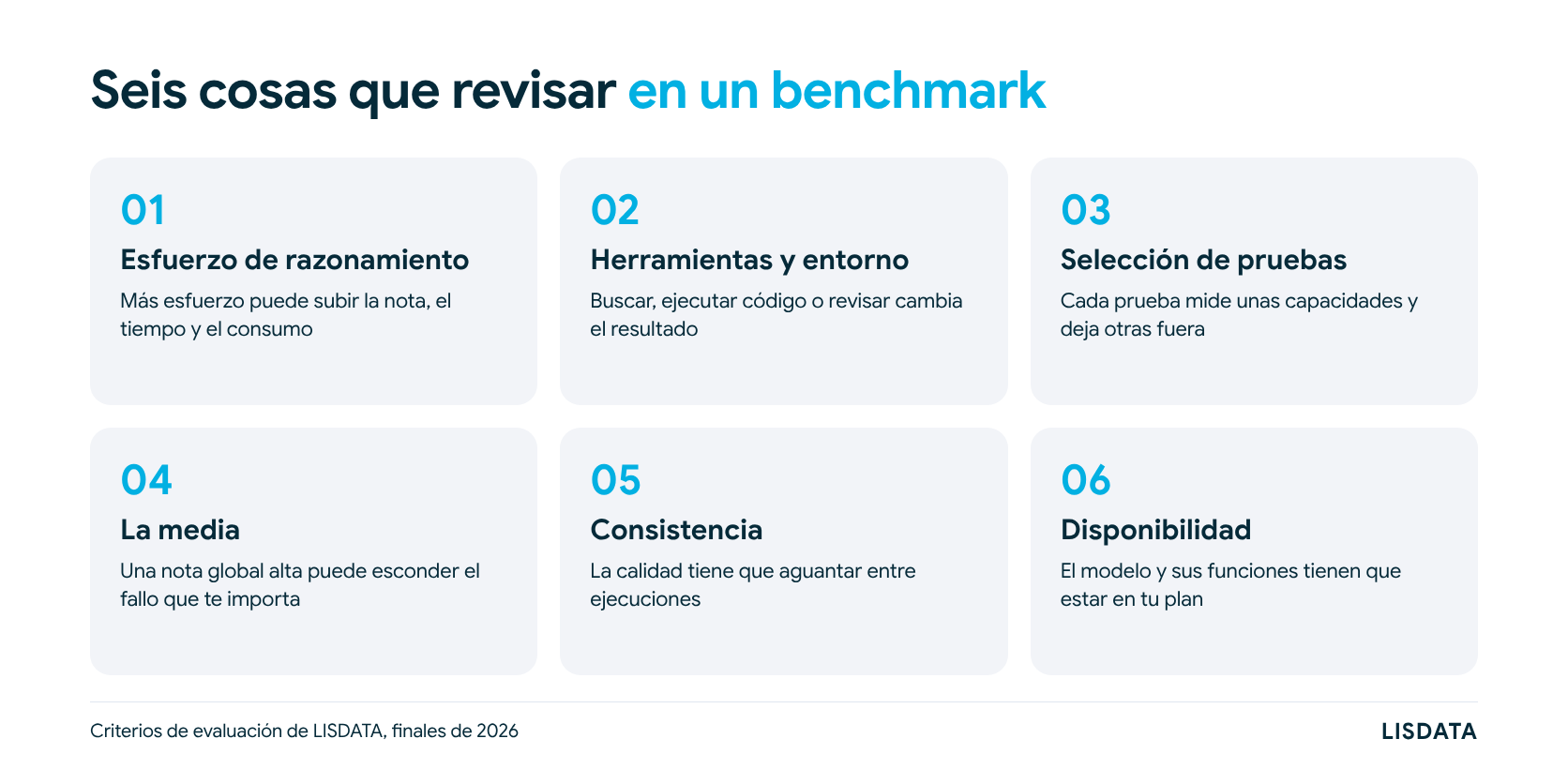Seis aspectos que revisar en un benchmark de modelos de IA, esfuerzo de razonamiento, herramientas, selección de pruebas, media, consistencia y disponibilidad
