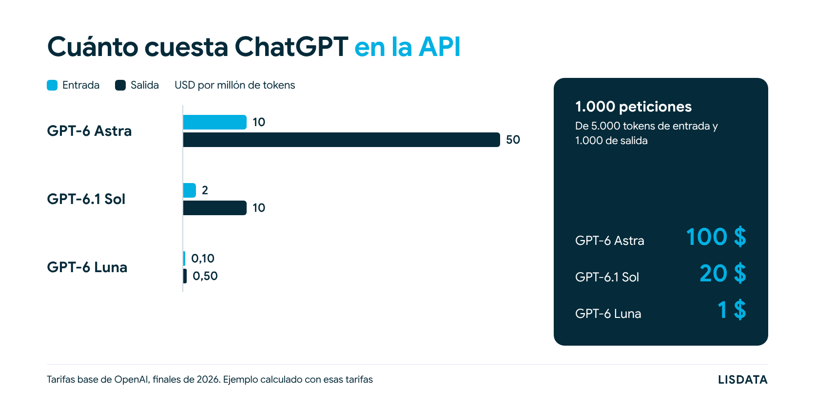 Precios de los modelos de ChatGPT en la API por millón de tokens y coste de 1.000 peticiones con GPT-6 Astra, GPT-6.1 Sol y GPT-6 Luna