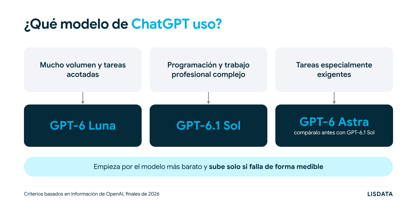 Qué modelo de ChatGPT usar según la tarea, GPT-6 Luna para volumen, GPT-6.1 Sol para programación y trabajo profesional y GPT-6 Astra para tareas exigentes