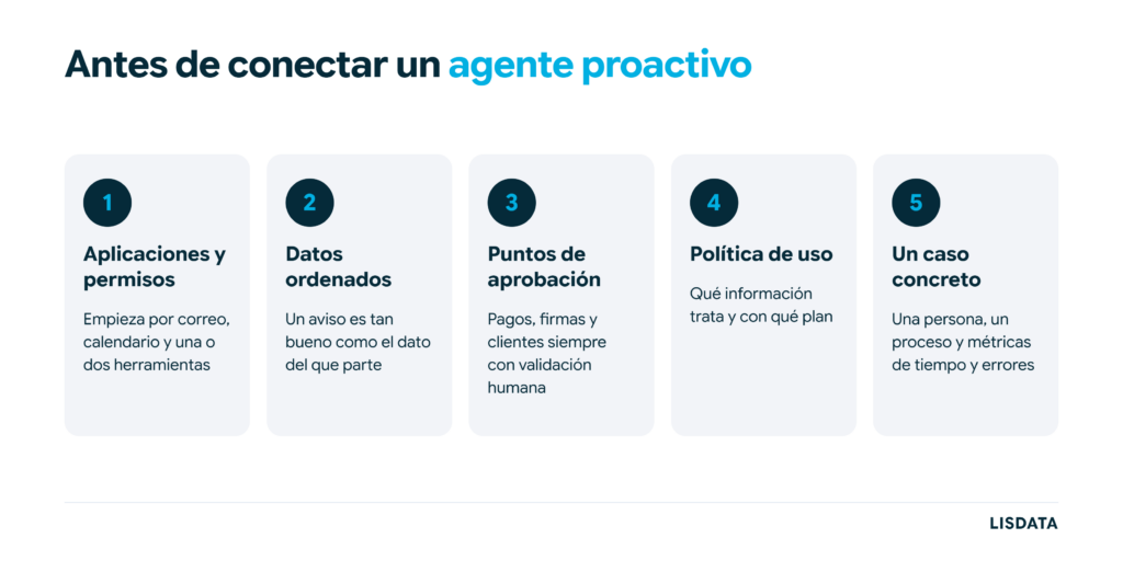 Infografía con cinco puntos a preparar antes de conectar un agente proactivo: aplicaciones y permisos, datos ordenados, puntos de aprobación, política de uso y un caso concreto