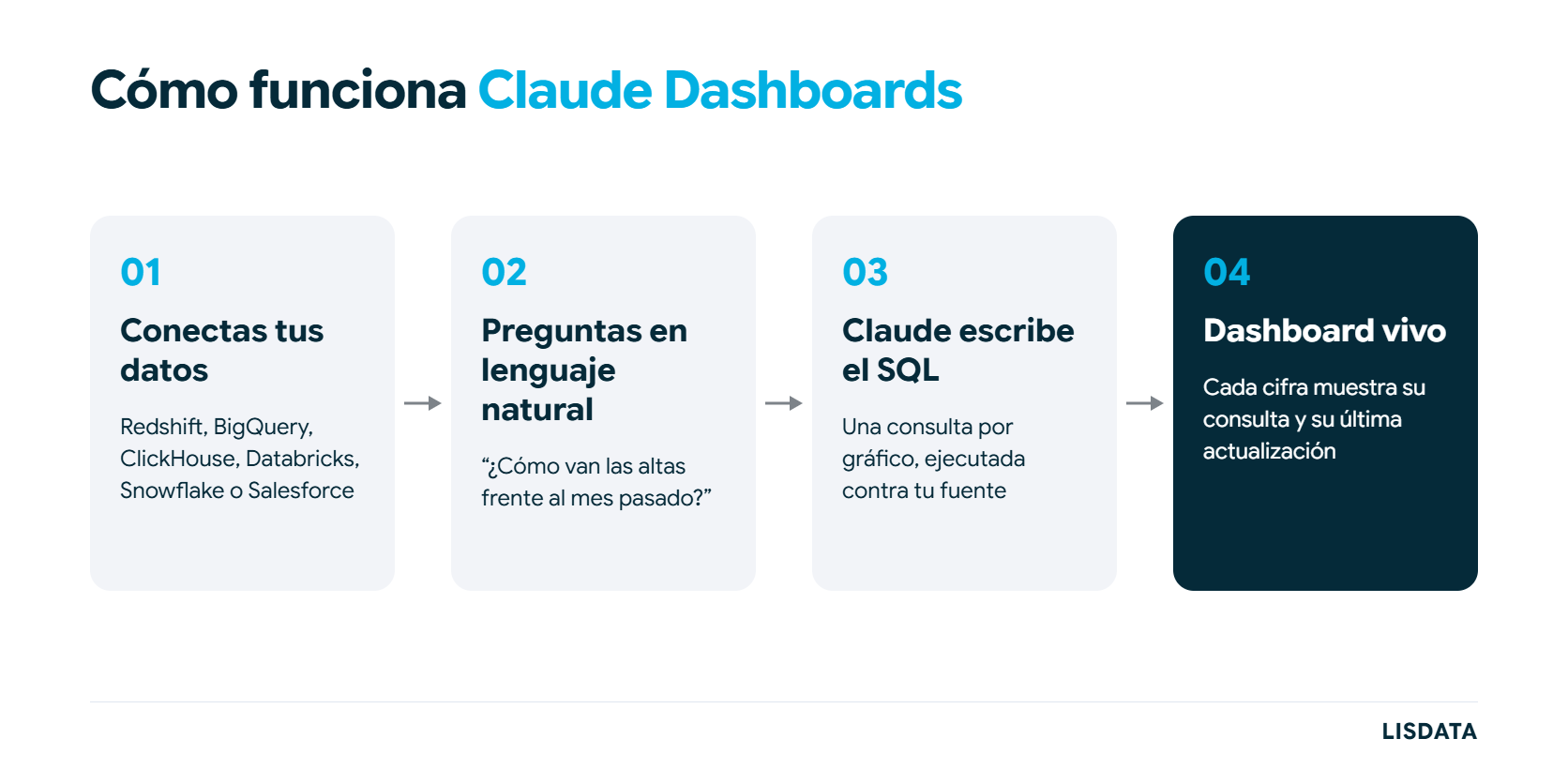Esquema de cómo funciona Claude Dashboards: conectas tus datos, preguntas en lenguaje natural, Claude escribe el SQL y genera un dashboard vivo